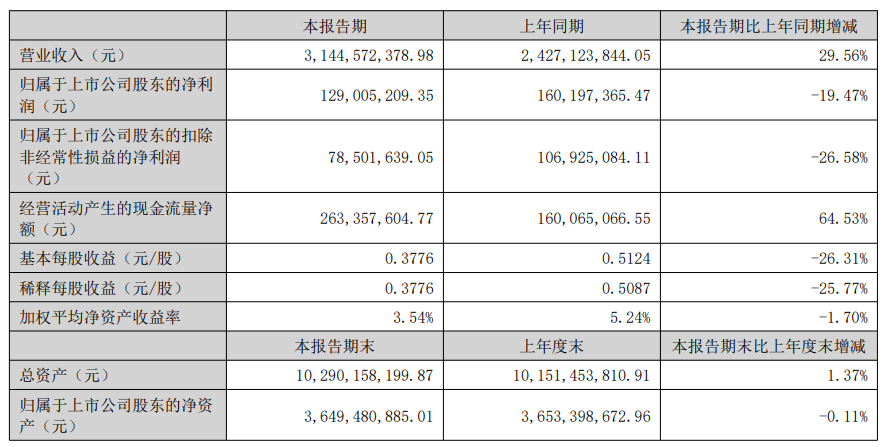 乐歌发布上半年财报，独立站品牌FlexiSpot火出圈