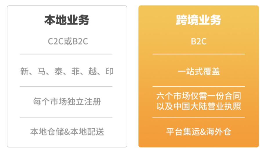 跨境不止獨立站，品牌出海何不提前布局東南亞電商Lazada跟Shopee！