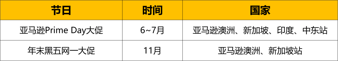 這四大品類年銷售額將達$2萬億！亞馬遜新站點爆品指南就看這篇！