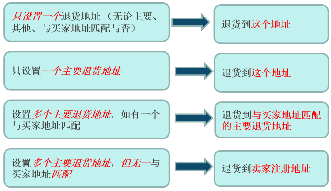 常见问答 | 如何处理退换货为帐号安全保驾护航