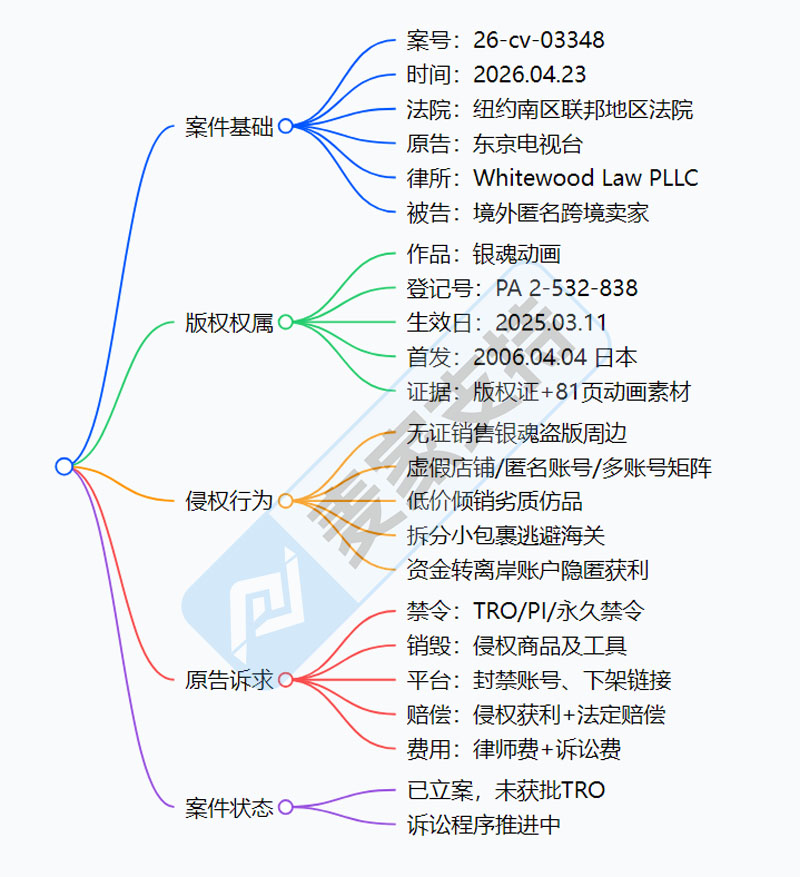 26-cv-03348，Gintama重拳出击，版权维权已立案，TRO冻结在即！