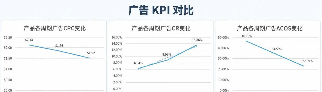 日销个位数到BSR进1W：一个家居新品的三轮WOOT BD拆解