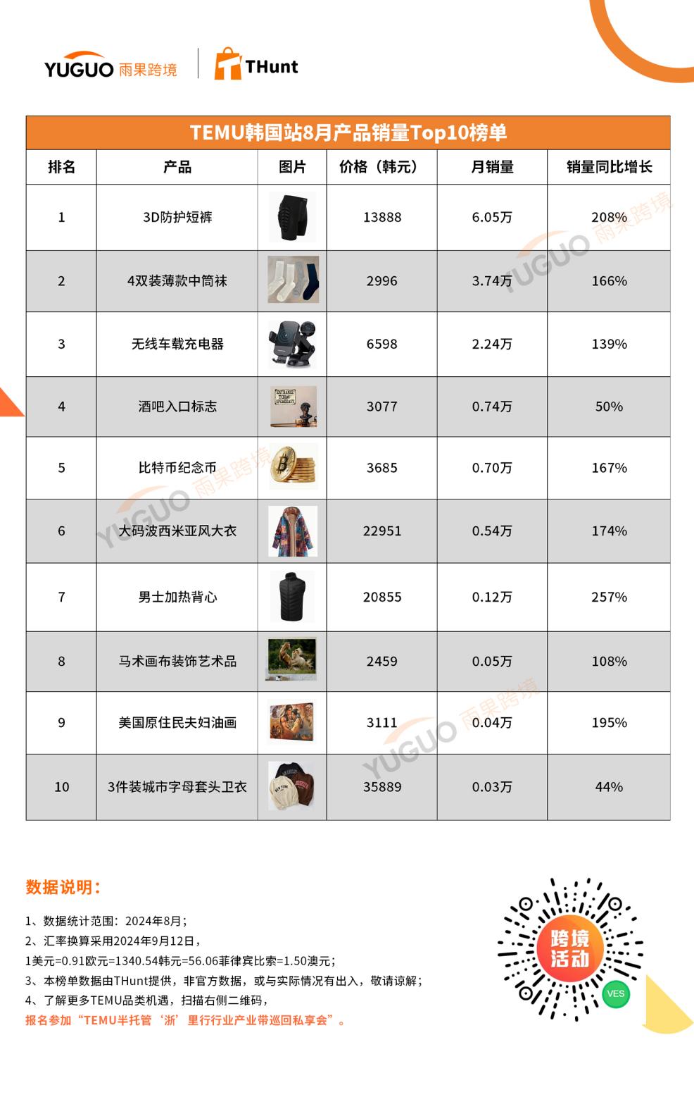 TEMU 8月热卖榜：菲律宾站崛起，有产品卖出22.28万个