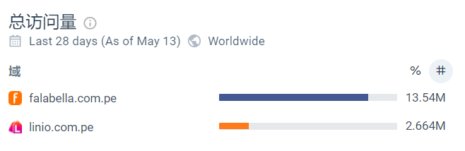 Linio秘鲁站点正合并至falabella.com！卖家将迎来多重利好