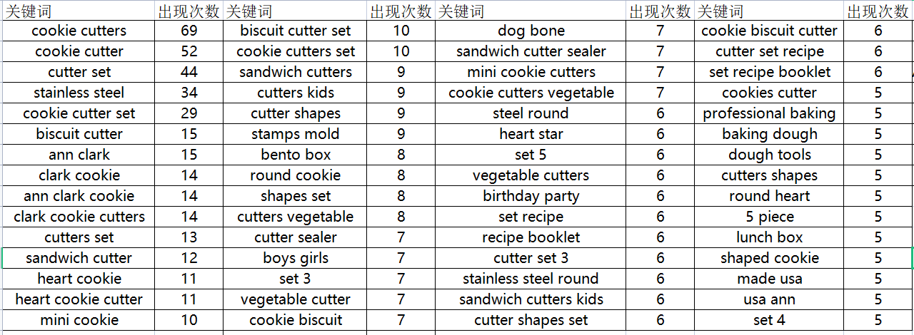 亚马逊新手入门指南（一）如何建立关键词词库