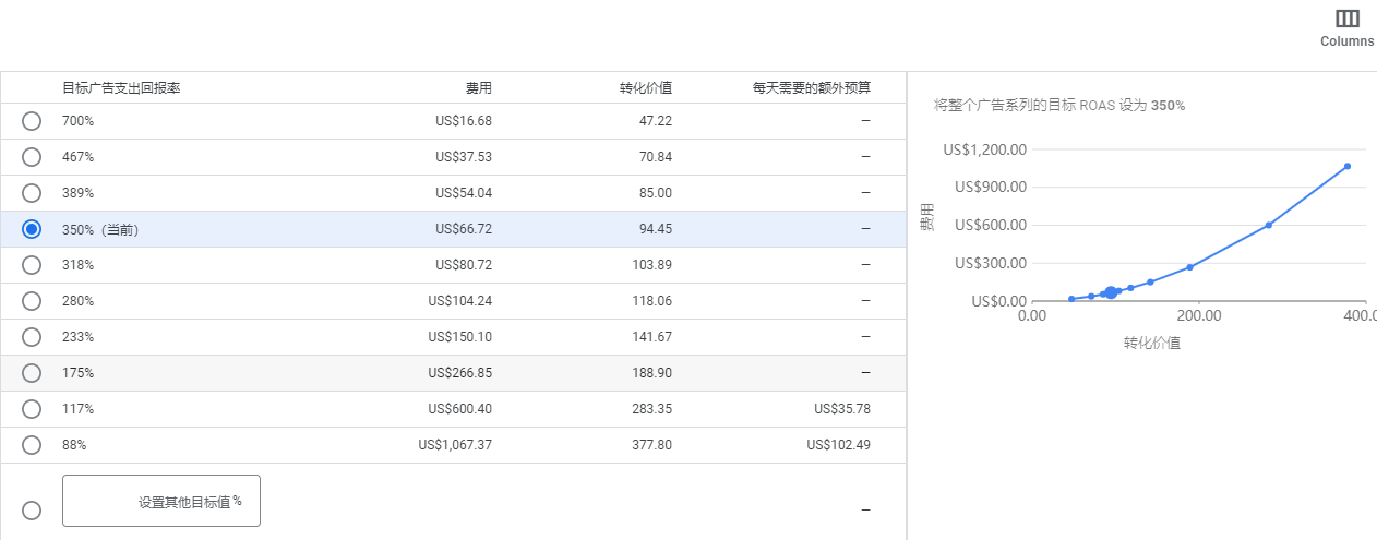 【Google Ads】Pmax如何使用效果(出价/目标价值)模拟器？