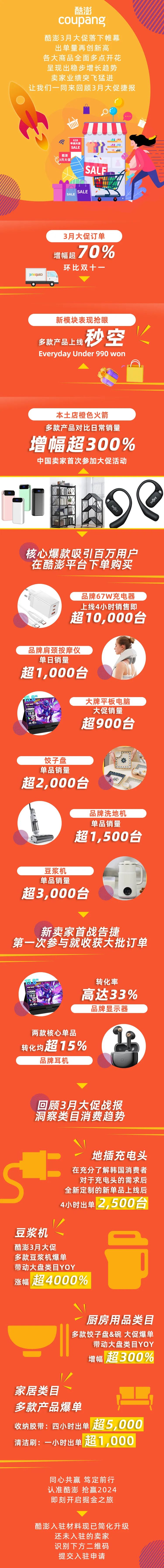 捷报：酷澎Coupang3月大促再创新高，订单环比双十一增幅超70%！