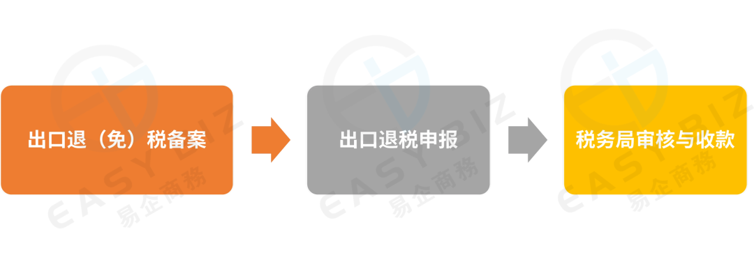 出口退税哪些企业能退？哪些货物能退？有什么条件？走哪些程序？