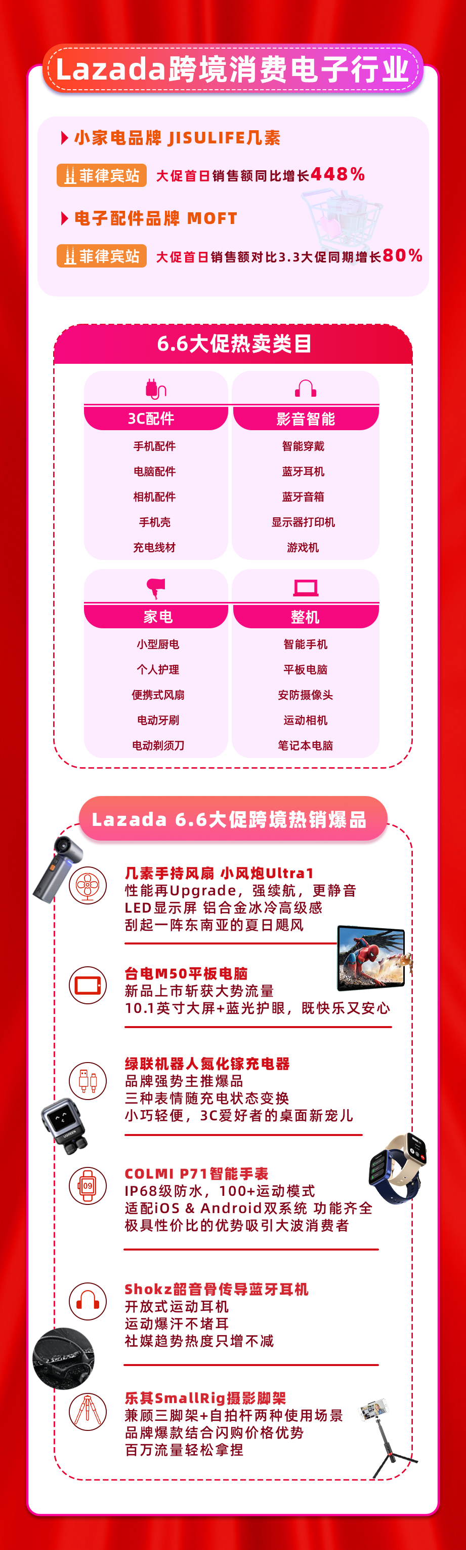 Lazada 6.6大促年中爆单潮，多款商品上架即售空