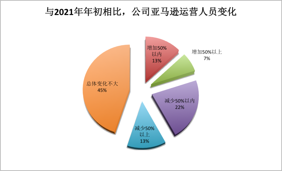 降薪辞退、招聘量下降40%!亚马逊运营岗大动荡