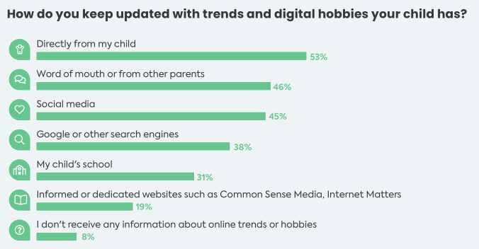 2022年欧美青少年线上渠道使用情况报告