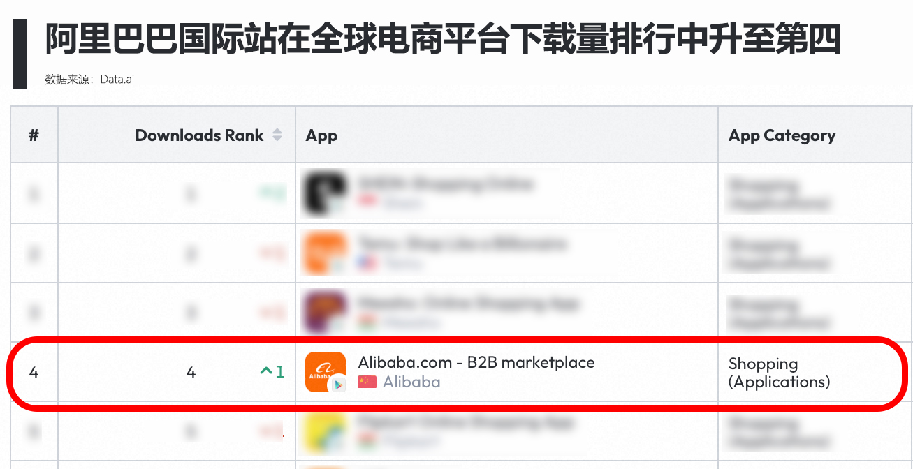 权威数据机构：阿里国际站在全球电商平台下载量排行中升至第四