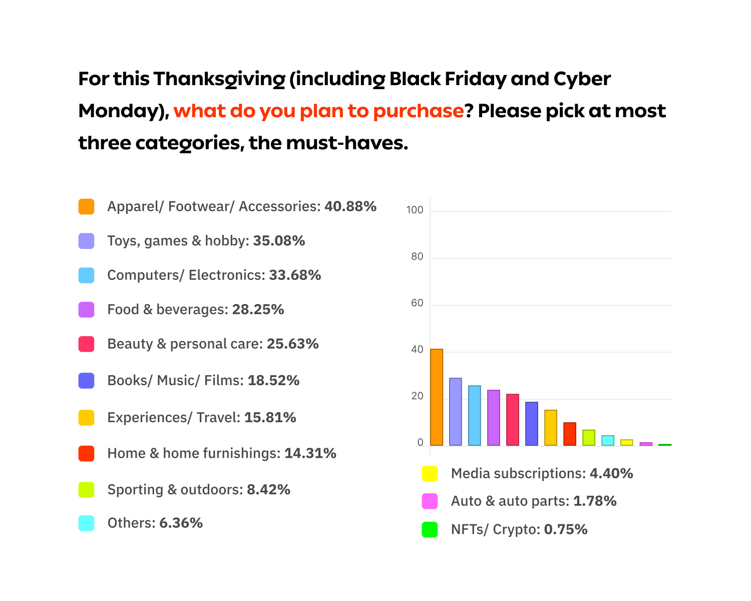 近59%消费者将提前购物丨2022美国购物旺季消费者调研