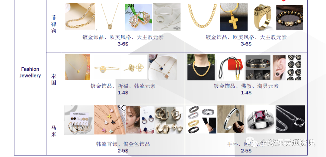 Lazada(东南亚)珠宝配饰、手表市场如何?这些热销需求产品一定要知道!
