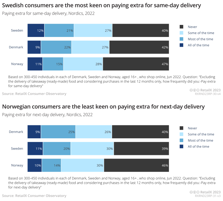 2023年北欧地区电商市场报告