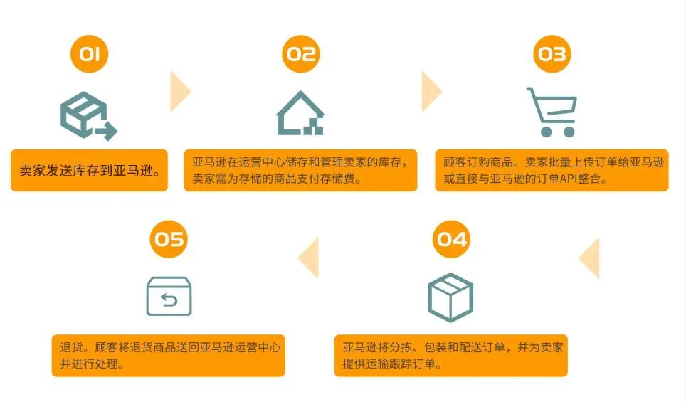 亚马逊的“物流帝国”梦：打通全平台，收割全渠道