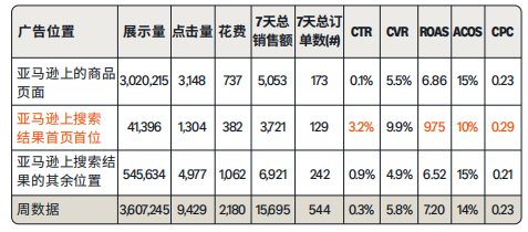 干貨！亞馬遜加拿大廣告實(shí)戰(zhàn)運(yùn)營(yíng)技巧