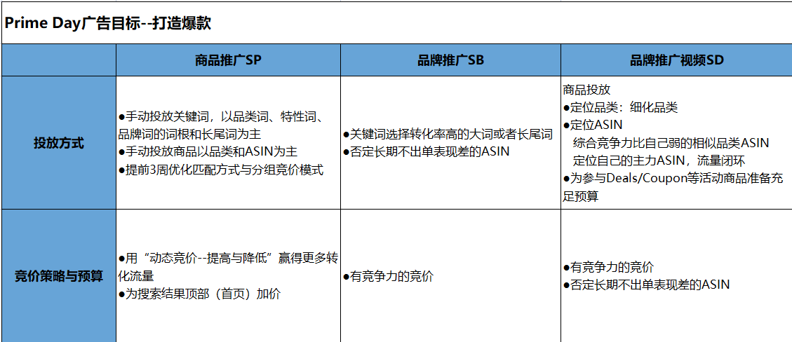 纯干货分享！2022年Prime Day独家爆单秘籍