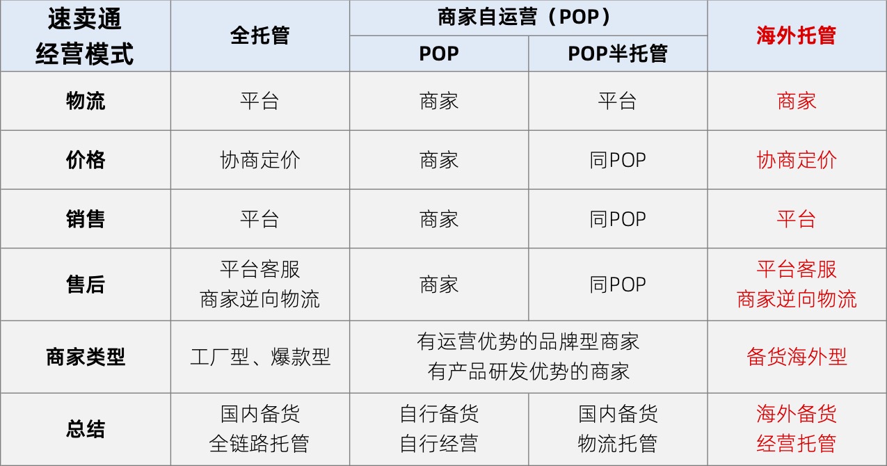 独家｜速卖通托管模式扩大招商，推出“海外托管”