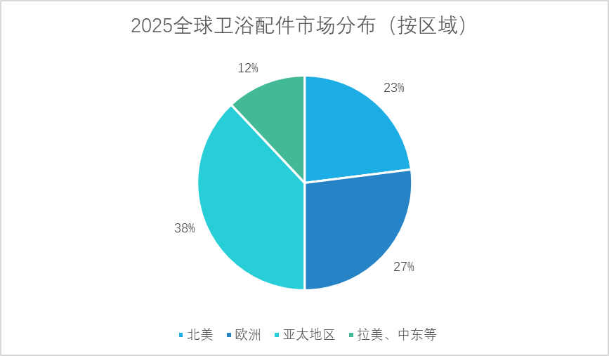 欧洲升级、拉美爆发！全球市场稳步迈向1200亿美元，卫浴跨境新蓝海在哪？