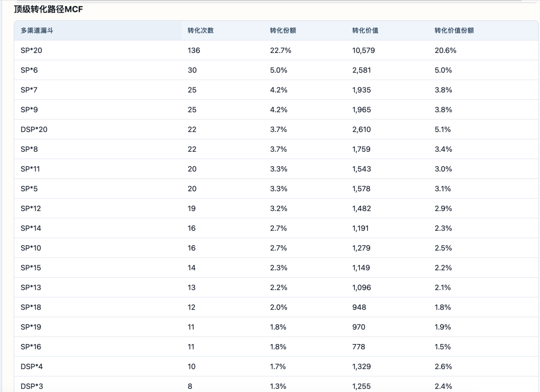 亚马逊广告多触点归因开放:从末次点击走向全路径价值衡量(万字长文)