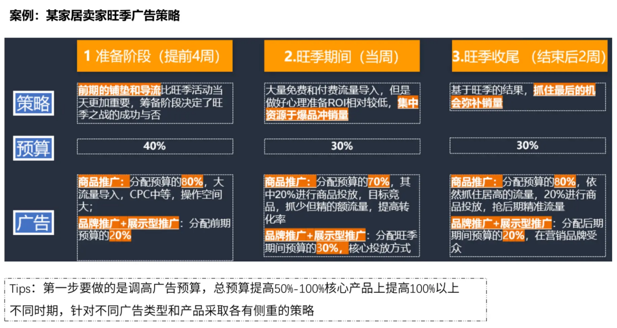 2024夏季亚马逊Prime Day备战建议