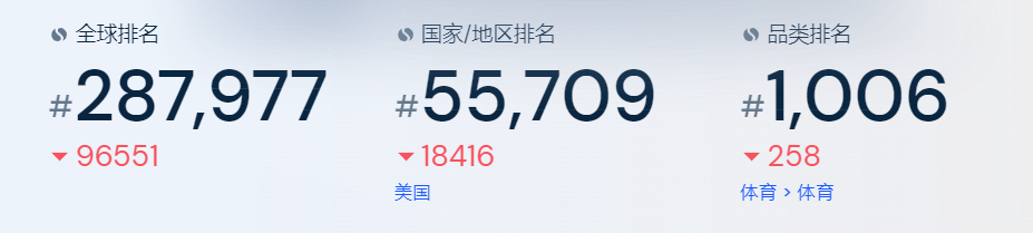 又一独立站大卖获得亿级融资，这个品类要复苏了