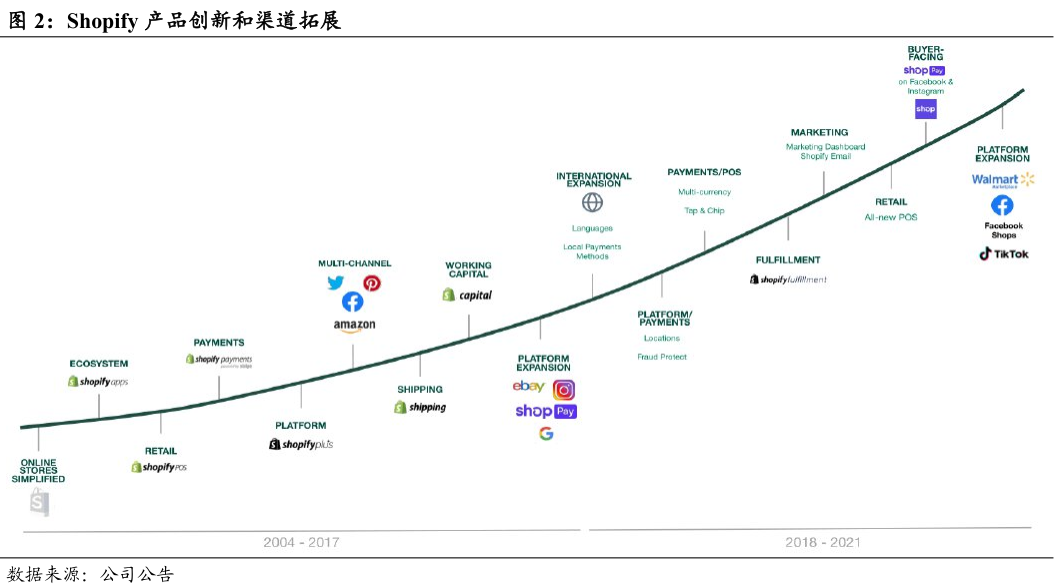 数字化独立站演进历程(二)：2022年全触点管理&私域营销