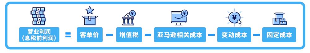 亚马逊开店预算真相！4位卖家亲述创业经费，你准备好了吗？