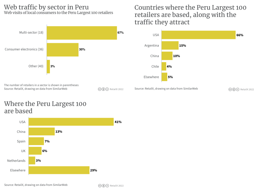 2022年拉丁美洲電商市場報告