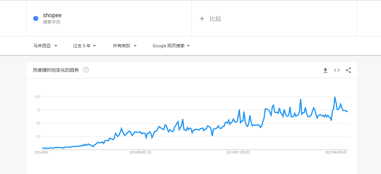 Shopee(虾皮)-东南亚下半年市场分析