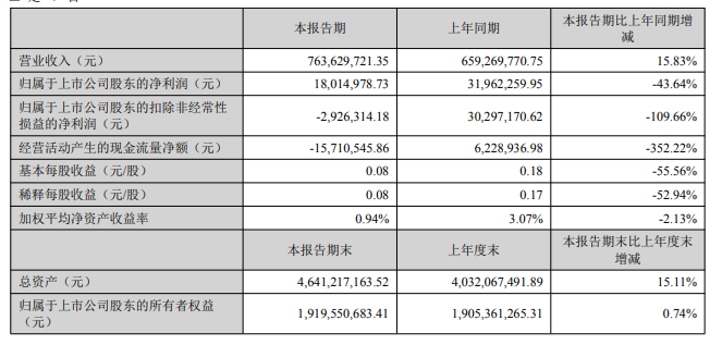乐歌股份2022年第一季度财报公布，报告期内净利润同比下降43.64%