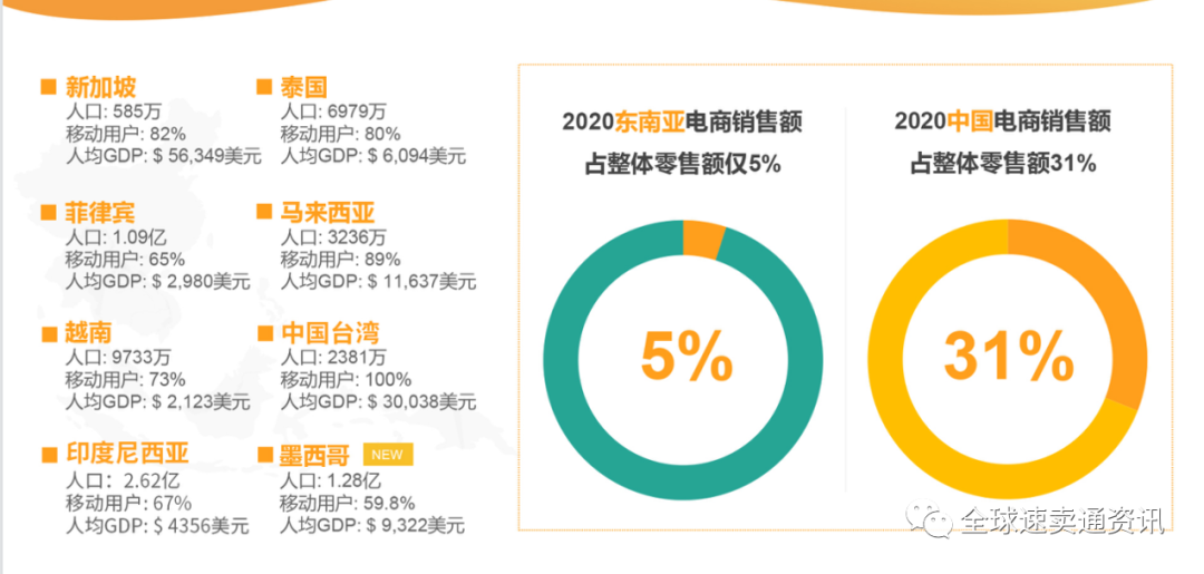 独立站卖家们，是时候考虑东南亚Lazada/shopee市场了