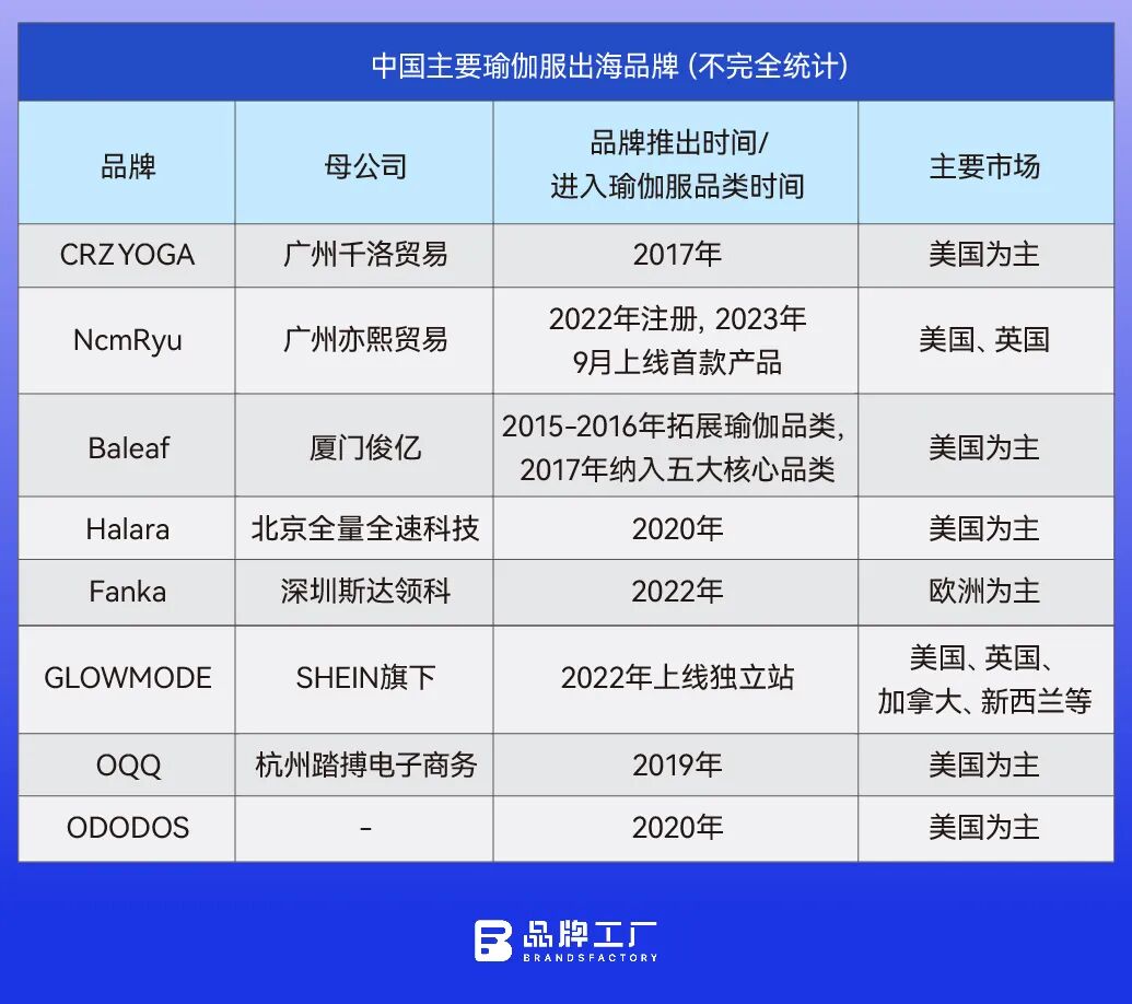 中国瑜伽服出海，“围剿”lululemon