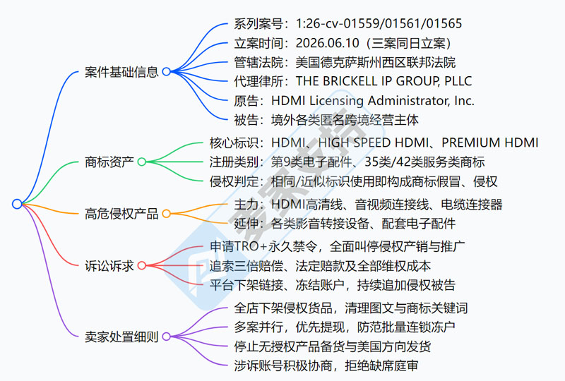 26-cv-01559｜单日连发三案！HDMI商标掀起美线材类目清查风暴