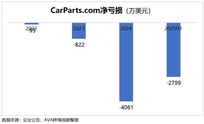 扬腾联手纵腾注资美国汽配电商：供应链优势与资本运作新范式‌