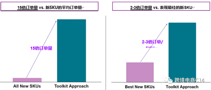 sku success toolkit - Wayfair新品助推项目介绍