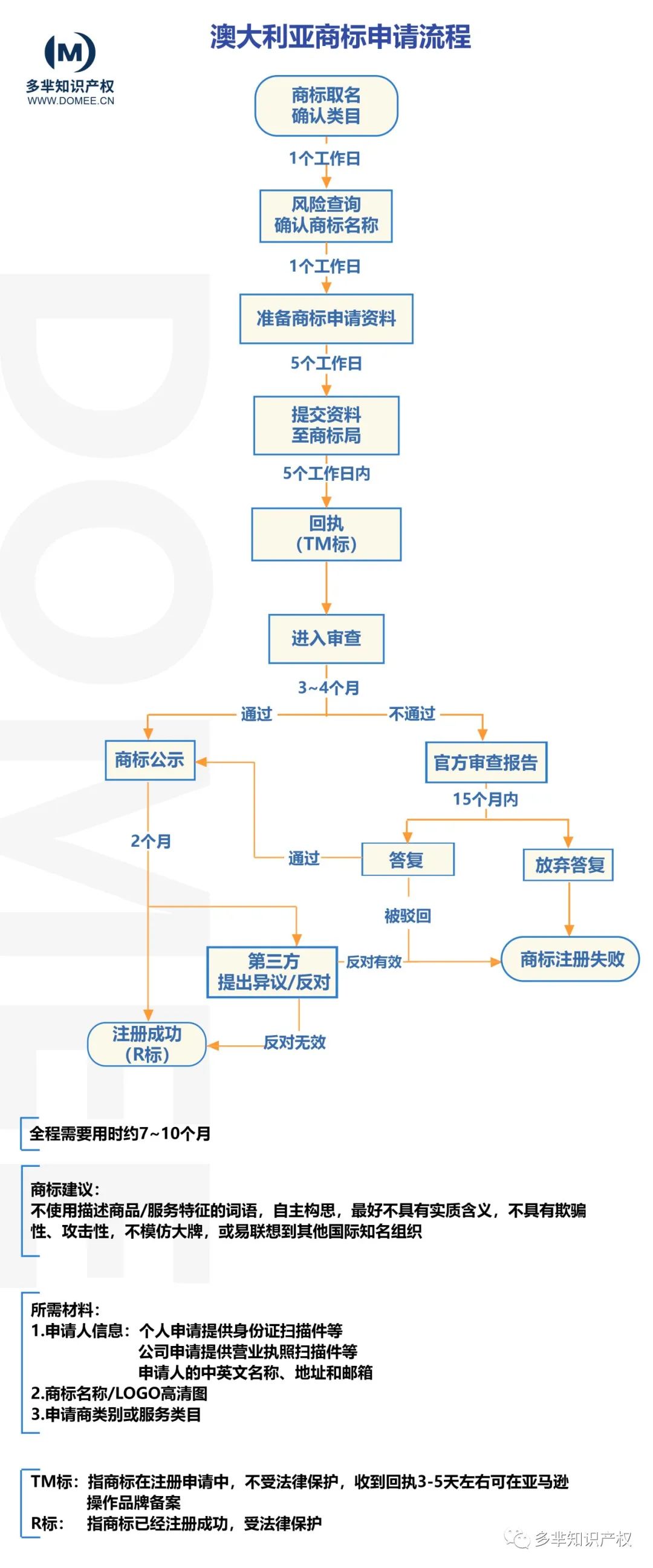 全攻略！澳大利亚商标注册流程轻松看完！
