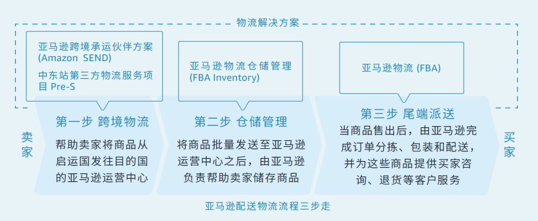 官宣！亚马逊中东站开启“万店启航”计划，未来三年每年支持过万中国卖家入驻