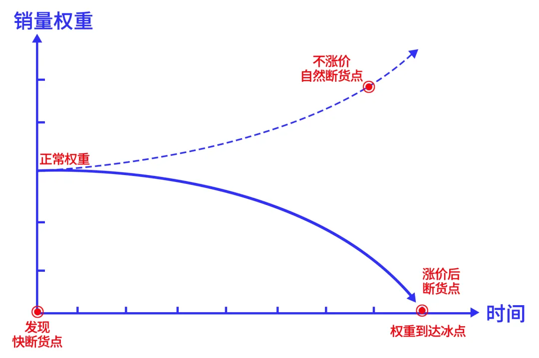 产品快断货时，一定要涨价吗？如何在断货期间保持链接的权重，断货后如何拉升自然流量