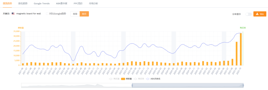 第78期|亚马逊美国站热门产品解读-墙面磁性黑板