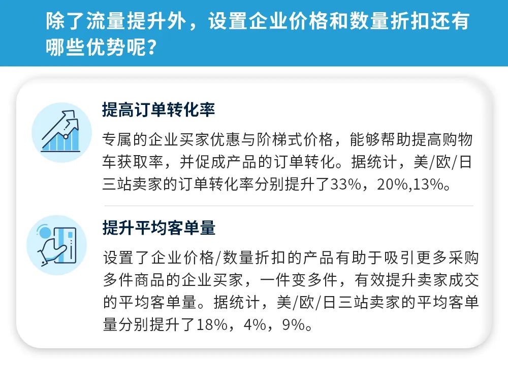 天降大单!2000多笔商采订单,销售额暴涨250%!这个亚马逊工具你用了吗?