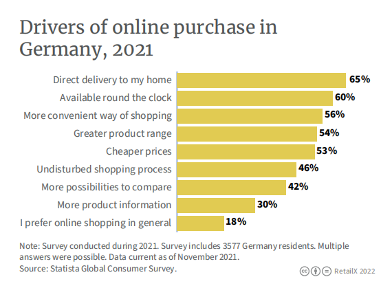 2022年德国电商市场报告