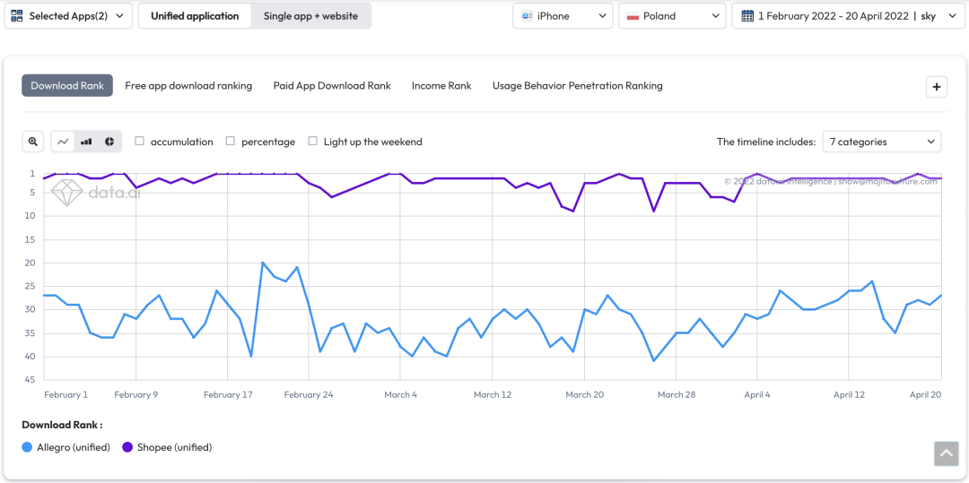 Shopee去年9月开通波兰站，现在平台流量排第几？