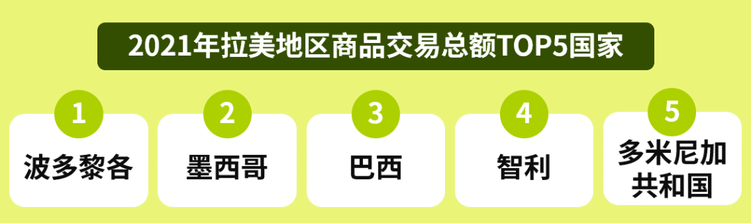 超6.5亿人口红利，3790 亿美元市场！这个跨境电商新蓝海依然保持2位数高增长！