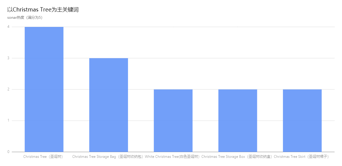亚马逊Best Seller Rank品类分析——圣诞树（Christmas Tree）