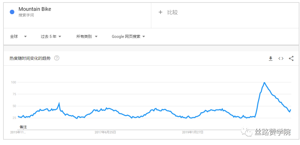 山地车行业妙用Google Ads月销量三倍翻！