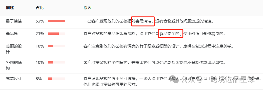 亚马逊选品热门产品解读第42期，产品材质不同价格差别大的砧板数据分析