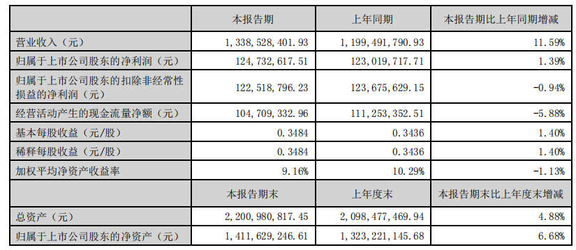 价之链上半年自有品牌营收2.71亿元，3C品类占比超6成