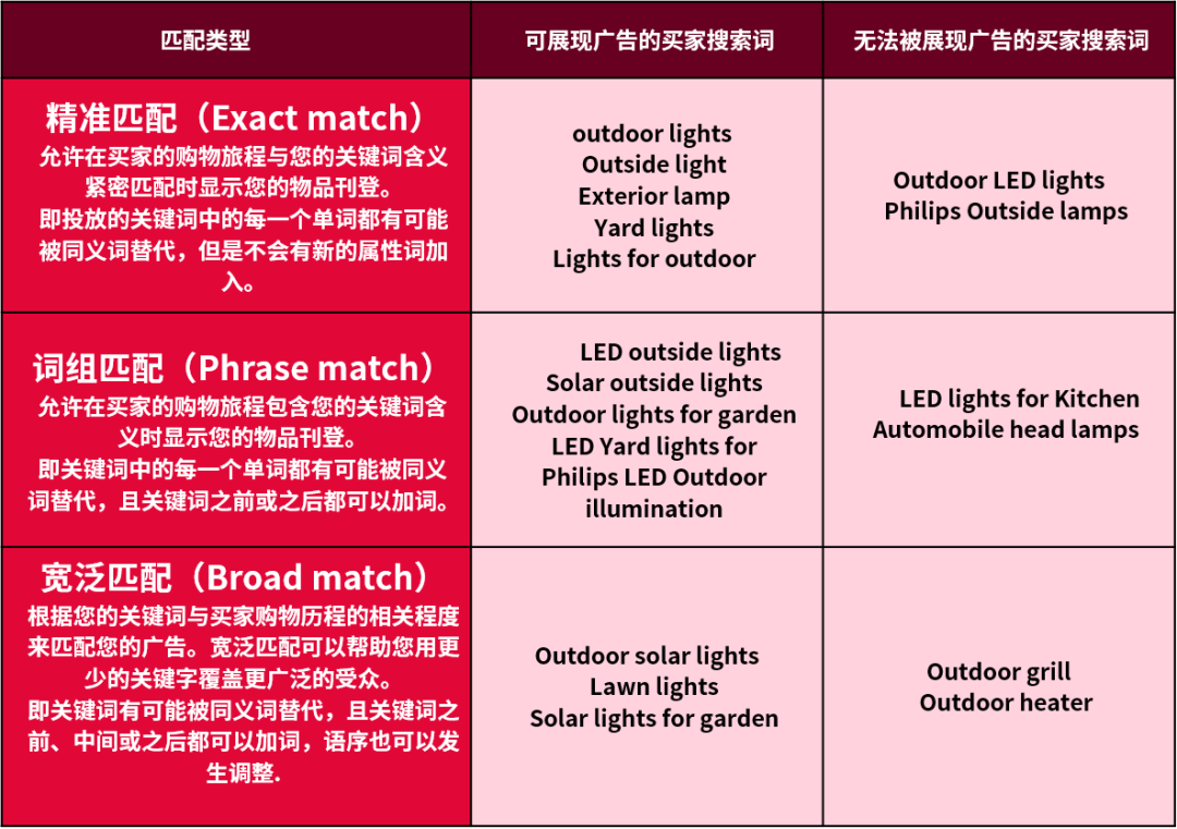 关键词设得好，广告曝光节节高！